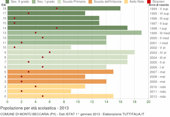 Grafico Popolazione in età scolastica - Montù Beccaria 2013