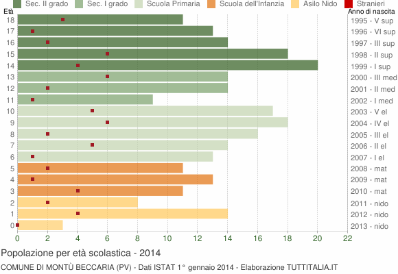 Grafico Popolazione in età scolastica - Montù Beccaria 2014