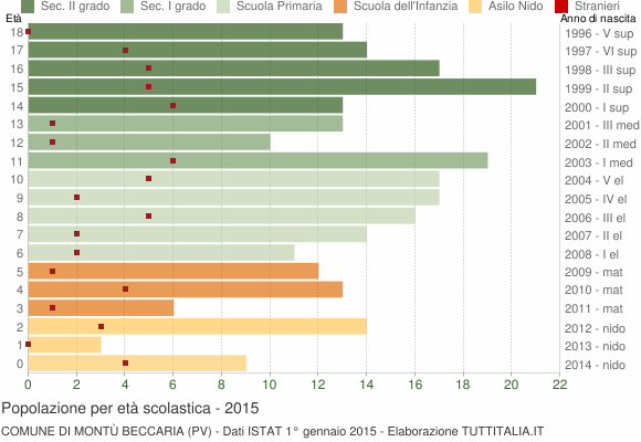 Grafico Popolazione in età scolastica - Montù Beccaria 2015