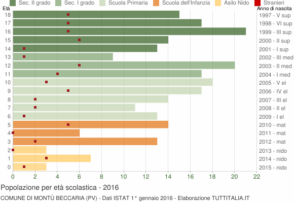 Grafico Popolazione in età scolastica - Montù Beccaria 2016