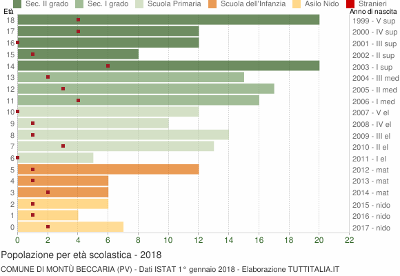 Grafico Popolazione in età scolastica - Montù Beccaria 2018