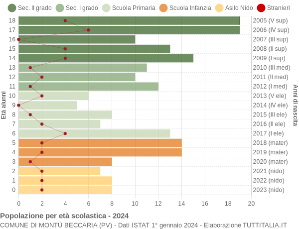 Grafico Popolazione in età scolastica - Montù Beccaria 2024