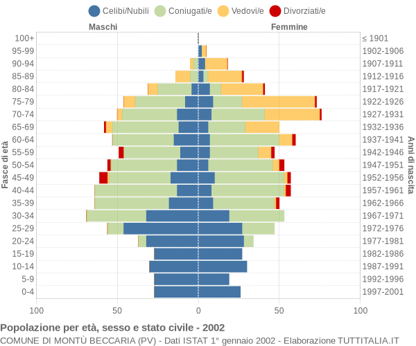 Grafico Popolazione per età, sesso e stato civile Comune di Montù Beccaria (PV)