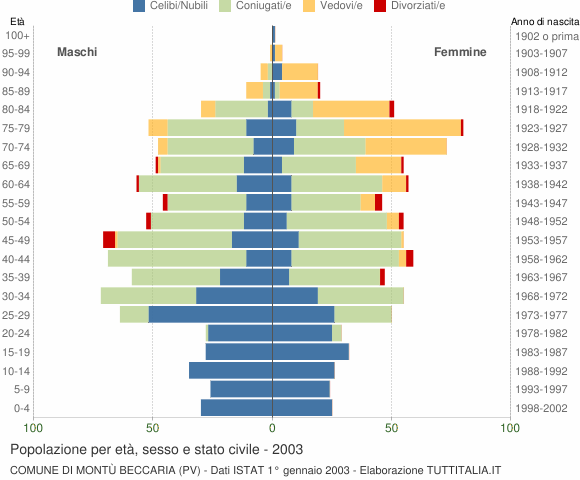 Grafico Popolazione per età, sesso e stato civile Comune di Montù Beccaria (PV)