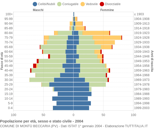 Grafico Popolazione per età, sesso e stato civile Comune di Montù Beccaria (PV)