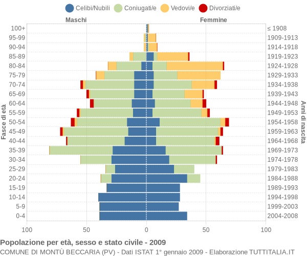 Grafico Popolazione per età, sesso e stato civile Comune di Montù Beccaria (PV)