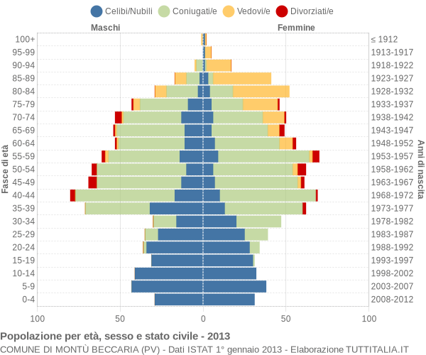 Grafico Popolazione per età, sesso e stato civile Comune di Montù Beccaria (PV)