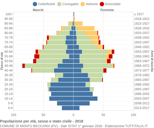 Grafico Popolazione per età, sesso e stato civile Comune di Montù Beccaria (PV)