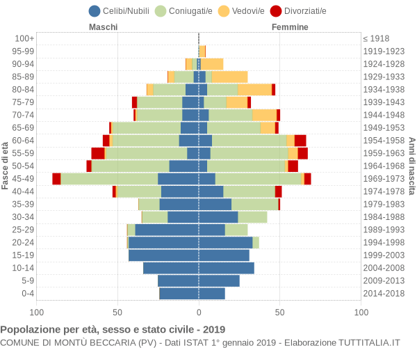 Grafico Popolazione per età, sesso e stato civile Comune di Montù Beccaria (PV)