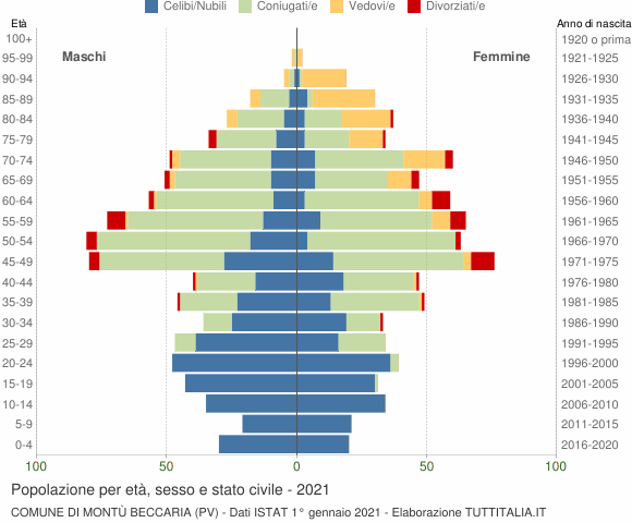 Grafico Popolazione per età, sesso e stato civile Comune di Montù Beccaria (PV)