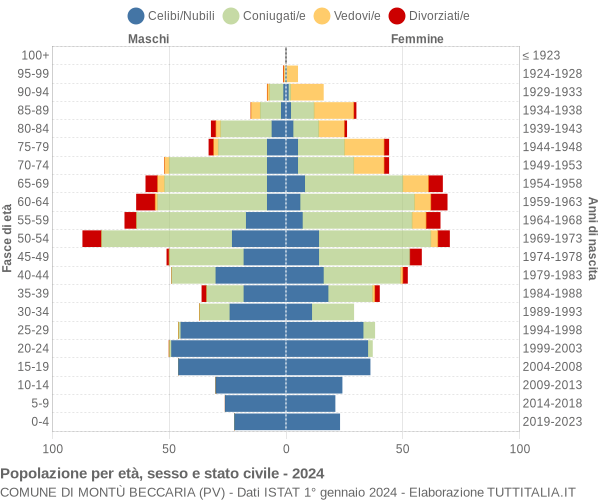 Grafico Popolazione per età, sesso e stato civile Comune di Montù Beccaria (PV)