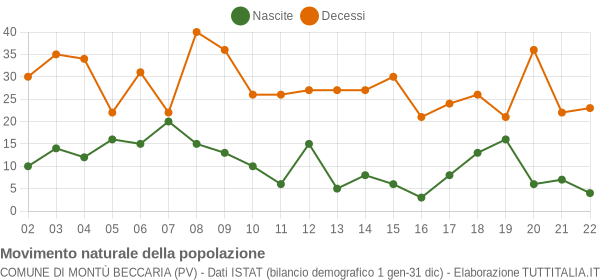 Grafico movimento naturale della popolazione Comune di Montù Beccaria (PV)