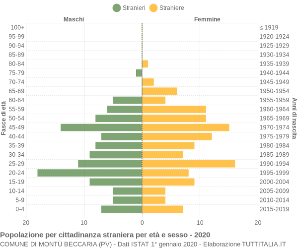 Grafico cittadini stranieri - Montù Beccaria 2020