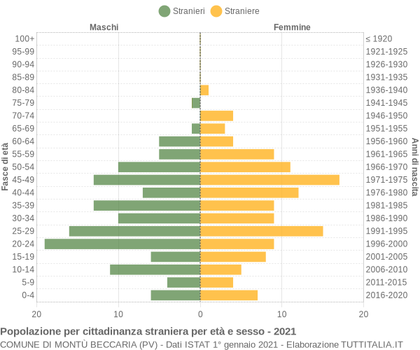 Grafico cittadini stranieri - Montù Beccaria 2021