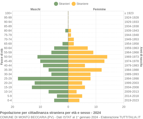 Grafico cittadini stranieri - Montù Beccaria 2024