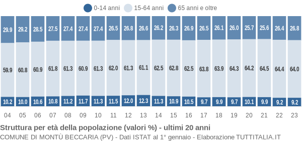 Grafico struttura della popolazione Comune di Montù Beccaria (PV)