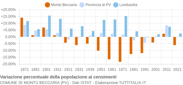 Grafico variazione percentuale della popolazione Comune di Montù Beccaria (PV)