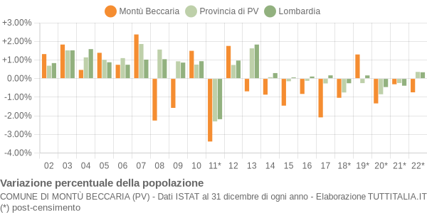 Variazione percentuale della popolazione Comune di Montù Beccaria (PV)