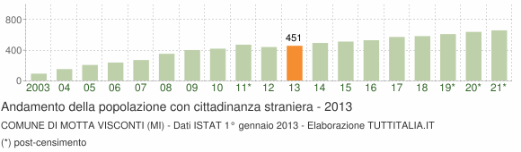 Grafico andamento popolazione stranieri Comune di Motta Visconti (MI)