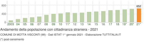 Grafico andamento popolazione stranieri Comune di Motta Visconti (MI)