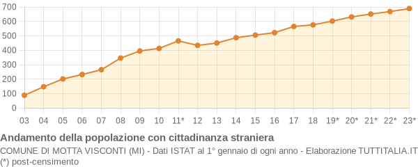 Andamento popolazione stranieri Comune di Motta Visconti (MI)