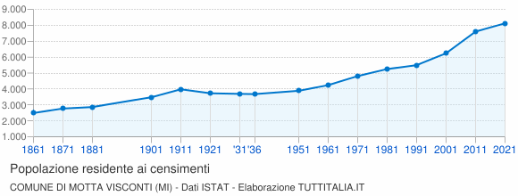 Grafico andamento storico popolazione Comune di Motta Visconti (MI)