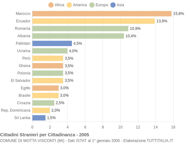 Grafico cittadinanza stranieri - Motta Visconti 2005