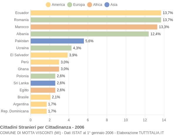 Grafico cittadinanza stranieri - Motta Visconti 2006