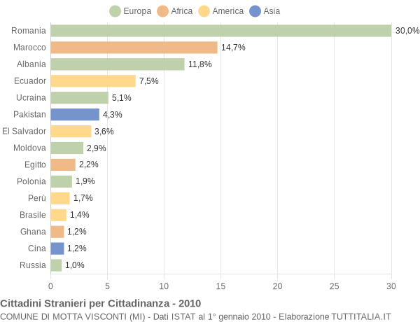 Grafico cittadinanza stranieri - Motta Visconti 2010