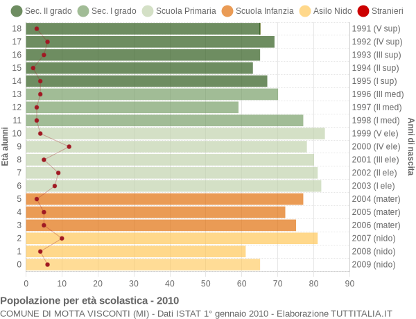 Grafico Popolazione in età scolastica - Motta Visconti 2010