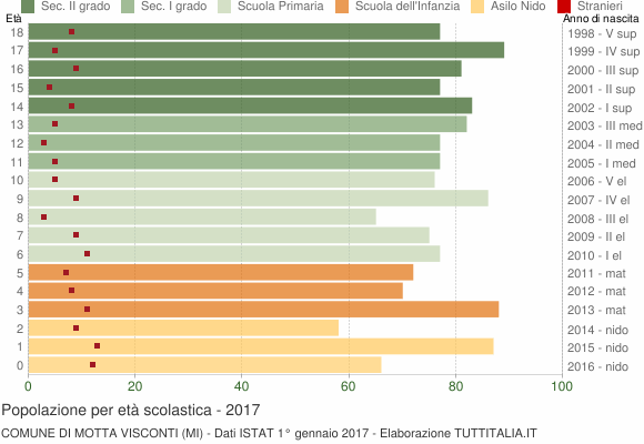 Grafico Popolazione in età scolastica - Motta Visconti 2017