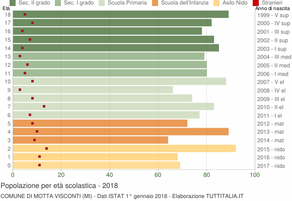 Grafico Popolazione in età scolastica - Motta Visconti 2018