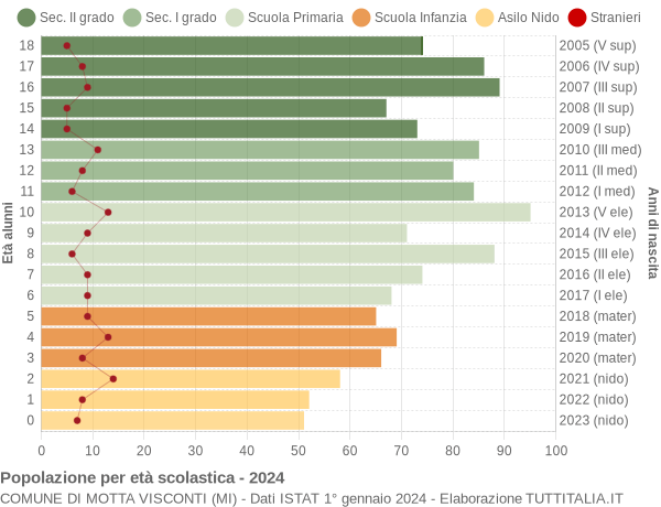 Grafico Popolazione in età scolastica - Motta Visconti 2024