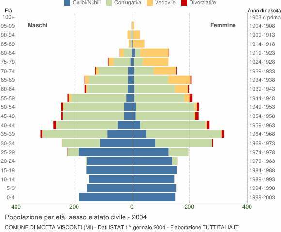 Grafico Popolazione per età, sesso e stato civile Comune di Motta Visconti (MI)