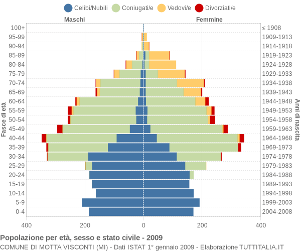 Grafico Popolazione per età, sesso e stato civile Comune di Motta Visconti (MI)