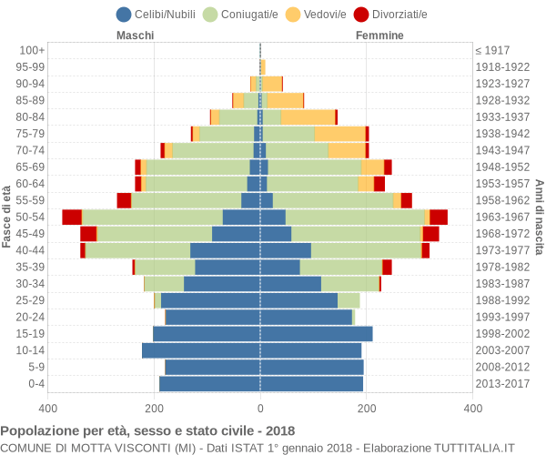 Grafico Popolazione per età, sesso e stato civile Comune di Motta Visconti (MI)