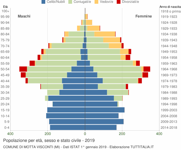 Grafico Popolazione per età, sesso e stato civile Comune di Motta Visconti (MI)