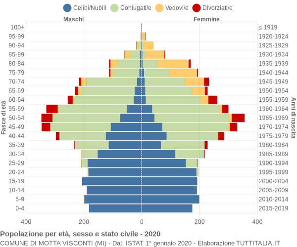 Grafico Popolazione per età, sesso e stato civile Comune di Motta Visconti (MI)