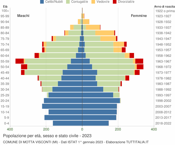 Grafico Popolazione per età, sesso e stato civile Comune di Motta Visconti (MI)