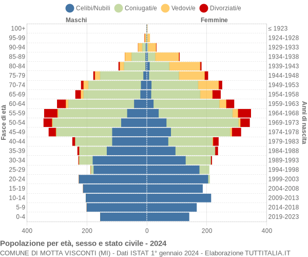 Grafico Popolazione per età, sesso e stato civile Comune di Motta Visconti (MI)