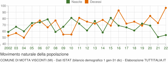 Grafico movimento naturale della popolazione Comune di Motta Visconti (MI)