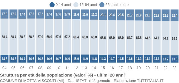 Grafico struttura della popolazione Comune di Motta Visconti (MI)