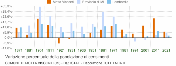 Grafico variazione percentuale della popolazione Comune di Motta Visconti (MI)
