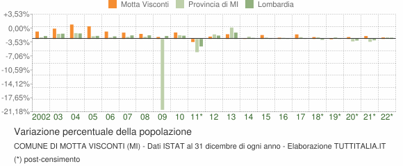 Variazione percentuale della popolazione Comune di Motta Visconti (MI)
