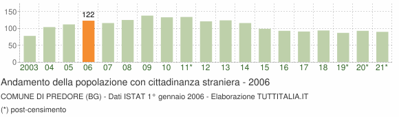 Grafico andamento popolazione stranieri Comune di Predore (BG)