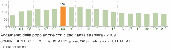 Grafico andamento popolazione stranieri Comune di Predore (BG)