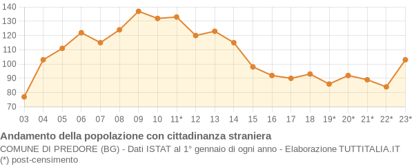 Andamento popolazione stranieri Comune di Predore (BG)