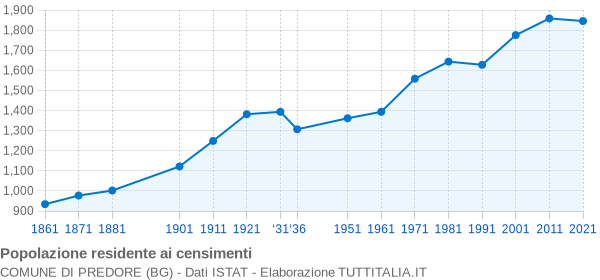 Grafico andamento storico popolazione Comune di Predore (BG)