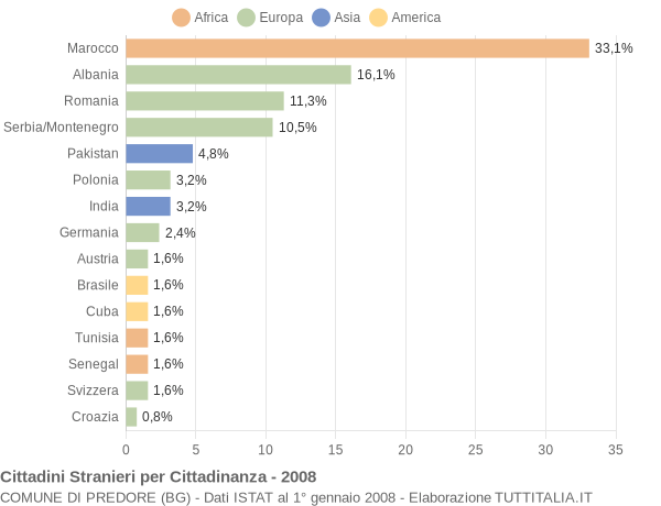 Grafico cittadinanza stranieri - Predore 2008