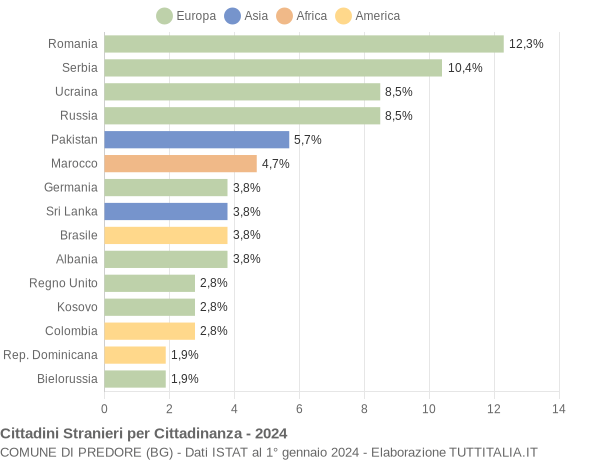 Grafico cittadinanza stranieri - Predore 2024